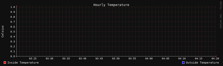 Hourly Temperature Graph