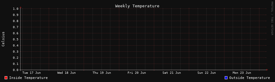 Weekly Temperature Graph