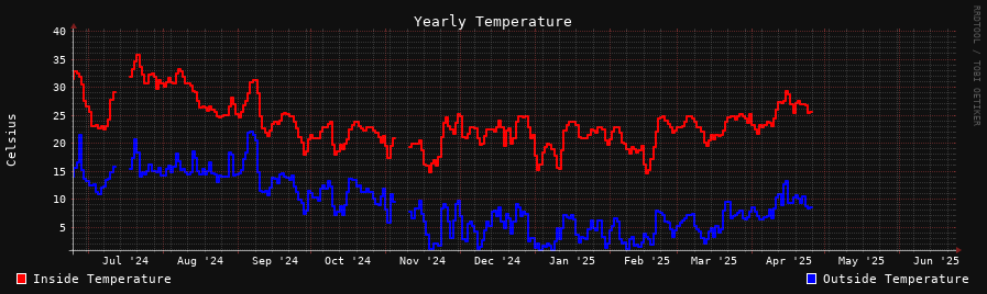 Yearly Temperature Graph